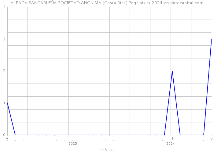 ALPACA SANCARLEŃA SOCIEDAD ANONIMA (Costa Rica) Page visits 2024 