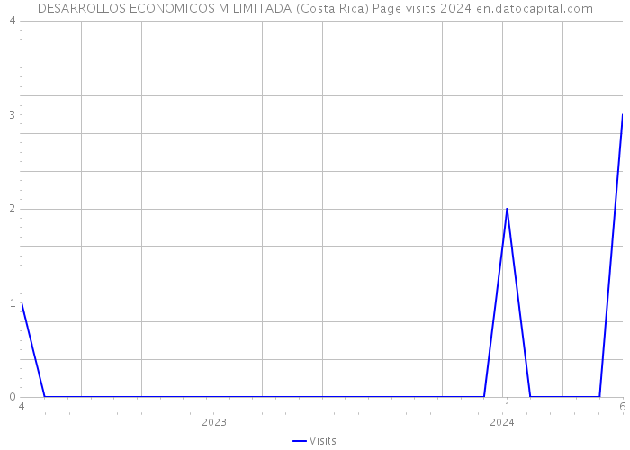 DESARROLLOS ECONOMICOS M LIMITADA (Costa Rica) Page visits 2024 