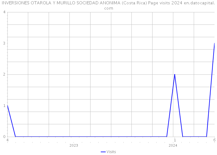 INVERSIONES OTAROLA Y MURILLO SOCIEDAD ANONIMA (Costa Rica) Page visits 2024 