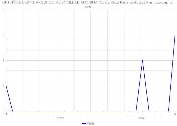 ORTUŃO & URBINA ARQUITECTAS SOCIEDAD ANONIMA (Costa Rica) Page visits 2024 