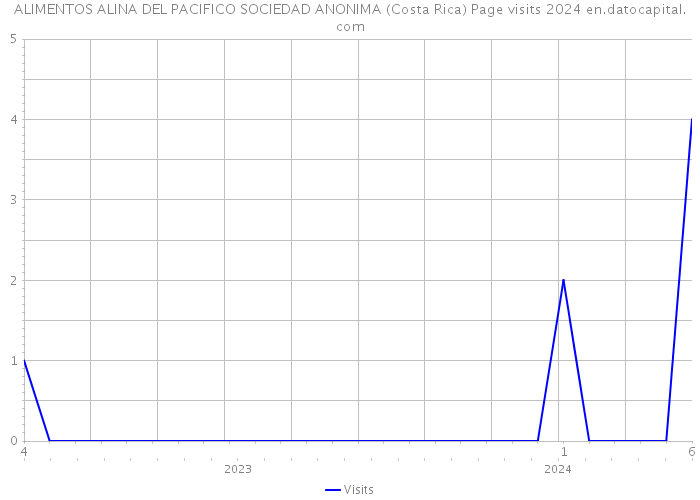 ALIMENTOS ALINA DEL PACIFICO SOCIEDAD ANONIMA (Costa Rica) Page visits 2024 