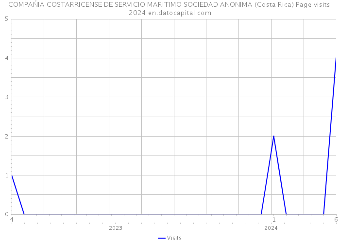 COMPAŃIA COSTARRICENSE DE SERVICIO MARITIMO SOCIEDAD ANONIMA (Costa Rica) Page visits 2024 