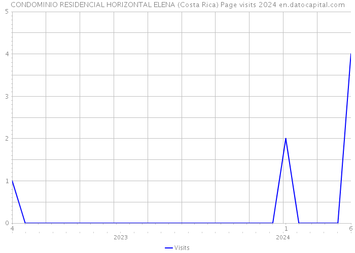 CONDOMINIO RESIDENCIAL HORIZONTAL ELENA (Costa Rica) Page visits 2024 
