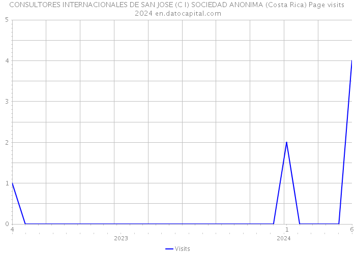 CONSULTORES INTERNACIONALES DE SAN JOSE (C I) SOCIEDAD ANONIMA (Costa Rica) Page visits 2024 