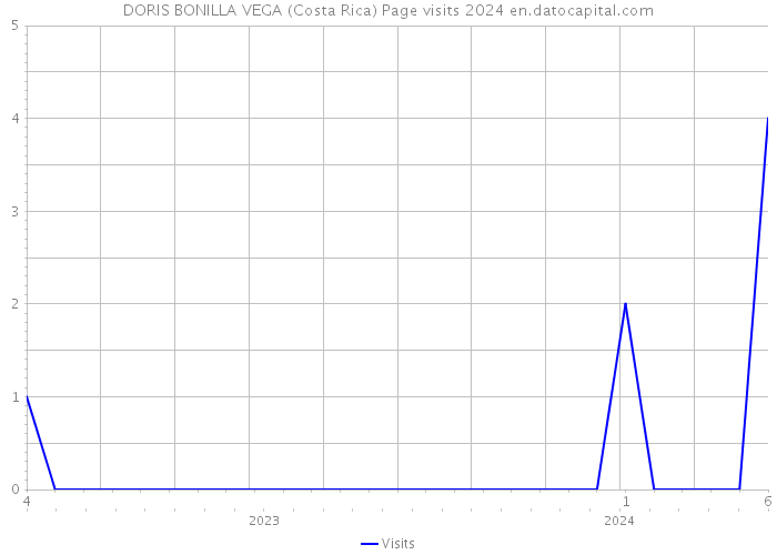 DORIS BONILLA VEGA (Costa Rica) Page visits 2024 