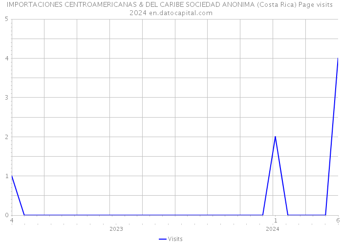 IMPORTACIONES CENTROAMERICANAS & DEL CARIBE SOCIEDAD ANONIMA (Costa Rica) Page visits 2024 