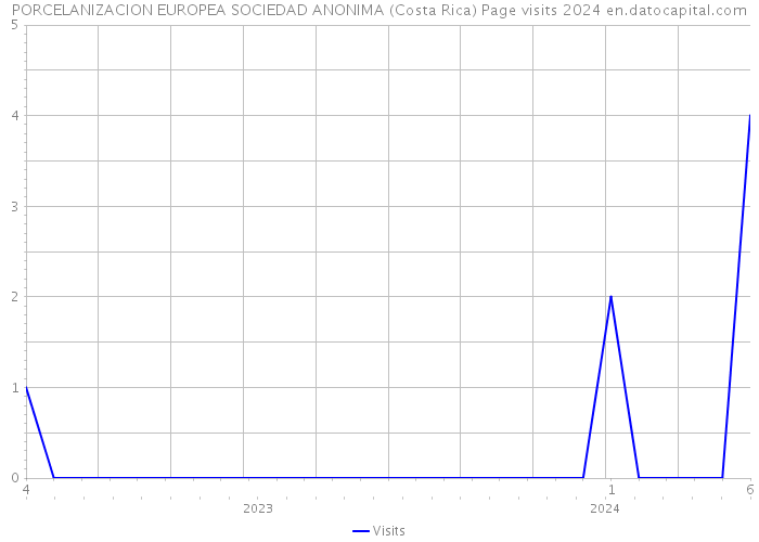 PORCELANIZACION EUROPEA SOCIEDAD ANONIMA (Costa Rica) Page visits 2024 