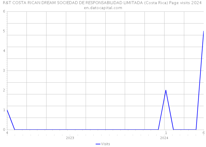 R&T COSTA RICAN DREAM SOCIEDAD DE RESPONSABILIDAD LIMITADA (Costa Rica) Page visits 2024 