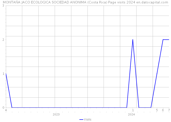 MONTAŃA JACO ECOLOGICA SOCIEDAD ANONIMA (Costa Rica) Page visits 2024 