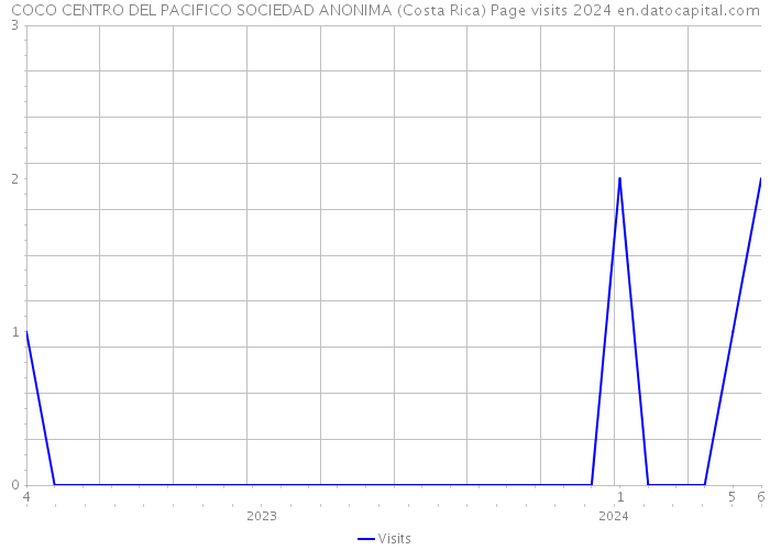 COCO CENTRO DEL PACIFICO SOCIEDAD ANONIMA (Costa Rica) Page visits 2024 