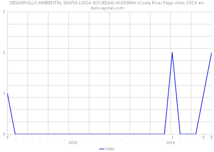 DESARROLLO AMBIENTAL SANTA LUCIA SOCIEDAD ANONIMA (Costa Rica) Page visits 2024 