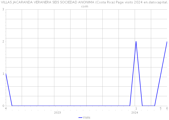 VILLAS JACARANDA VERANERA SEIS SOCIEDAD ANONIMA (Costa Rica) Page visits 2024 