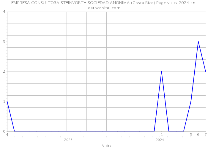 EMPRESA CONSULTORA STEINVORTH SOCIEDAD ANONIMA (Costa Rica) Page visits 2024 