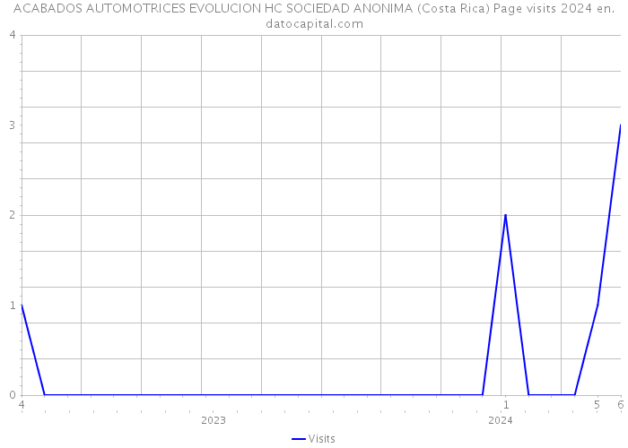 ACABADOS AUTOMOTRICES EVOLUCION HC SOCIEDAD ANONIMA (Costa Rica) Page visits 2024 