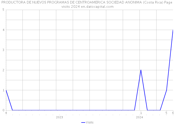 PRODUCTORA DE NUEVOS PROGRAMAS DE CENTROAMERICA SOCIEDAD ANONIMA (Costa Rica) Page visits 2024 