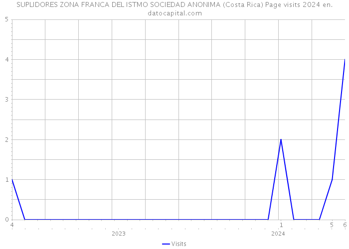 SUPLIDORES ZONA FRANCA DEL ISTMO SOCIEDAD ANONIMA (Costa Rica) Page visits 2024 