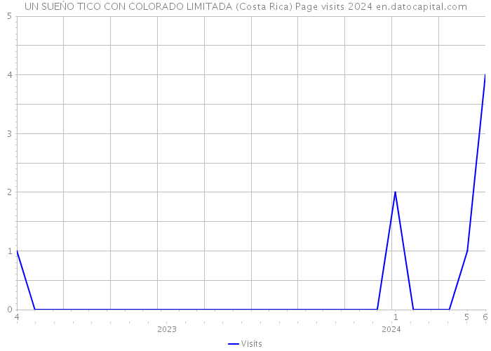 UN SUEŃO TICO CON COLORADO LIMITADA (Costa Rica) Page visits 2024 