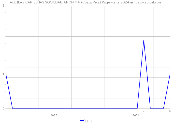 AGUILAS CARIBEŃAS SOCIEDAD ANONIMA (Costa Rica) Page visits 2024 