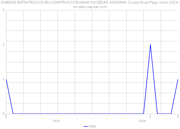 DISEŃOS ESTRATEGICOS EN CONSTRUCCION MAM SOCIEDAD ANONIMA (Costa Rica) Page visits 2024 