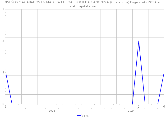DISEŃOS Y ACABADOS EN MADERA EL POAS SOCIEDAD ANONIMA (Costa Rica) Page visits 2024 