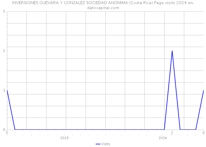 INVERSIONES GUEVARA Y GONZALEZ SOCIEDAD ANONIMA (Costa Rica) Page visits 2024 