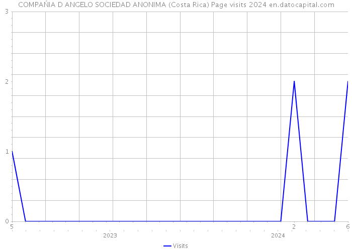 COMPAŃIA D ANGELO SOCIEDAD ANONIMA (Costa Rica) Page visits 2024 