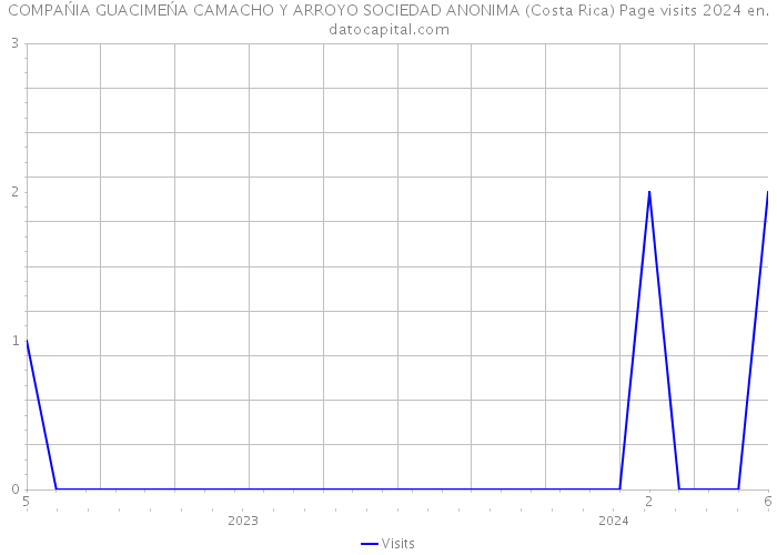 COMPAŃIA GUACIMEŃA CAMACHO Y ARROYO SOCIEDAD ANONIMA (Costa Rica) Page visits 2024 