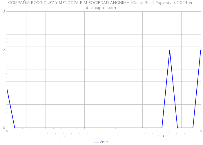 COMPAŃIA RODRIGUEZ Y MENDOZA R M SOCIEDAD ANONIMA (Costa Rica) Page visits 2024 