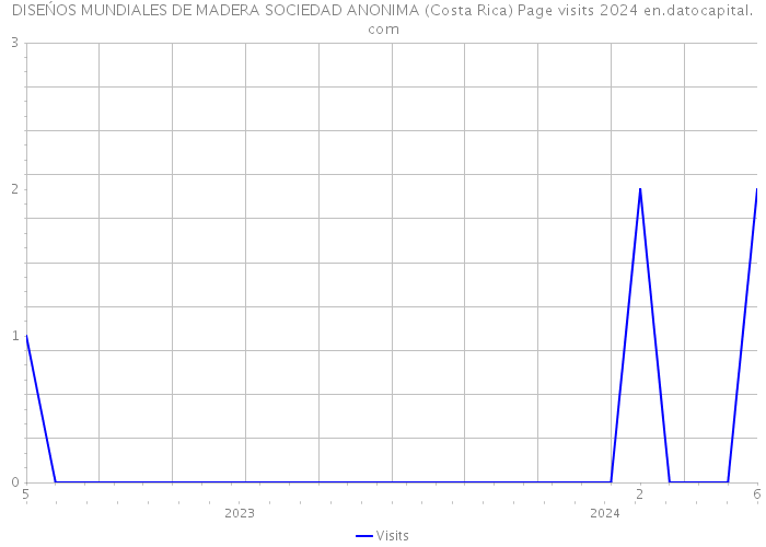 DISEŃOS MUNDIALES DE MADERA SOCIEDAD ANONIMA (Costa Rica) Page visits 2024 