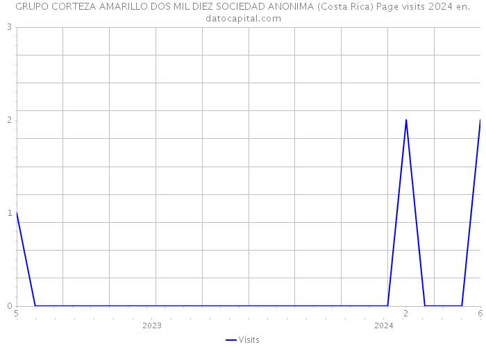 GRUPO CORTEZA AMARILLO DOS MIL DIEZ SOCIEDAD ANONIMA (Costa Rica) Page visits 2024 