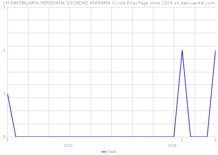 I H INMOBILIARIA HEREDIANA SOCIEDAD ANONIMA (Costa Rica) Page visits 2024 