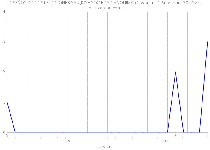 DISEŃOS Y CONSTRUCCIONES SAN JOSE SOCIEDAD ANONIMA (Costa Rica) Page visits 2024 