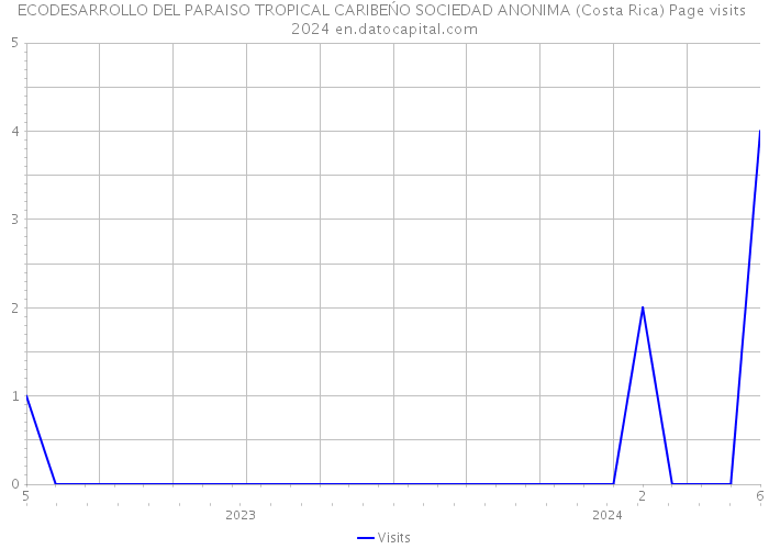 ECODESARROLLO DEL PARAISO TROPICAL CARIBEŃO SOCIEDAD ANONIMA (Costa Rica) Page visits 2024 