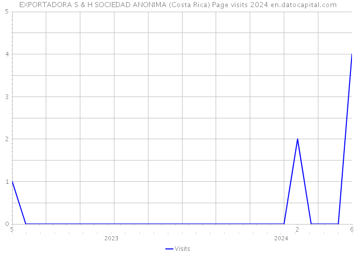 EXPORTADORA S & H SOCIEDAD ANONIMA (Costa Rica) Page visits 2024 