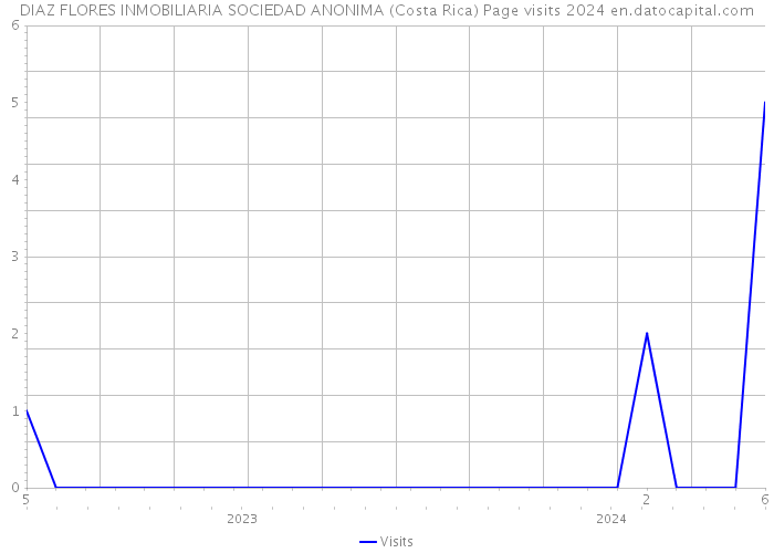 DIAZ FLORES INMOBILIARIA SOCIEDAD ANONIMA (Costa Rica) Page visits 2024 