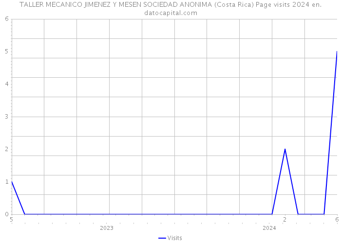 TALLER MECANICO JIMENEZ Y MESEN SOCIEDAD ANONIMA (Costa Rica) Page visits 2024 