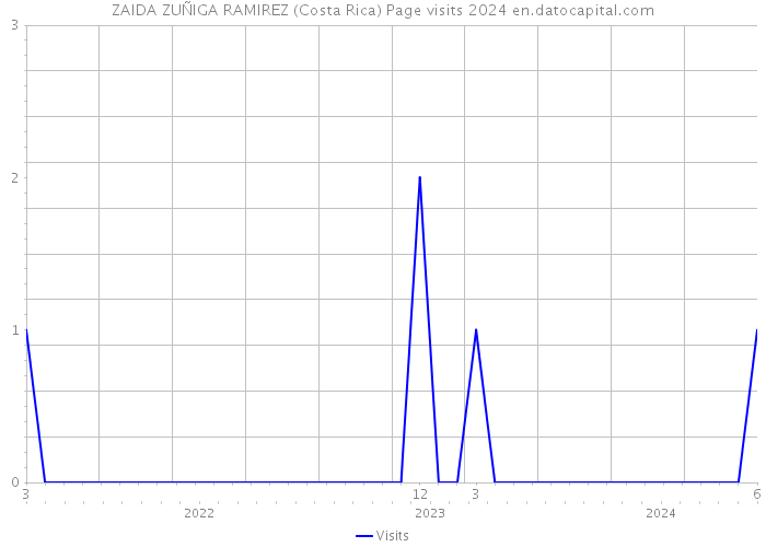ZAIDA ZUÑIGA RAMIREZ (Costa Rica) Page visits 2024 