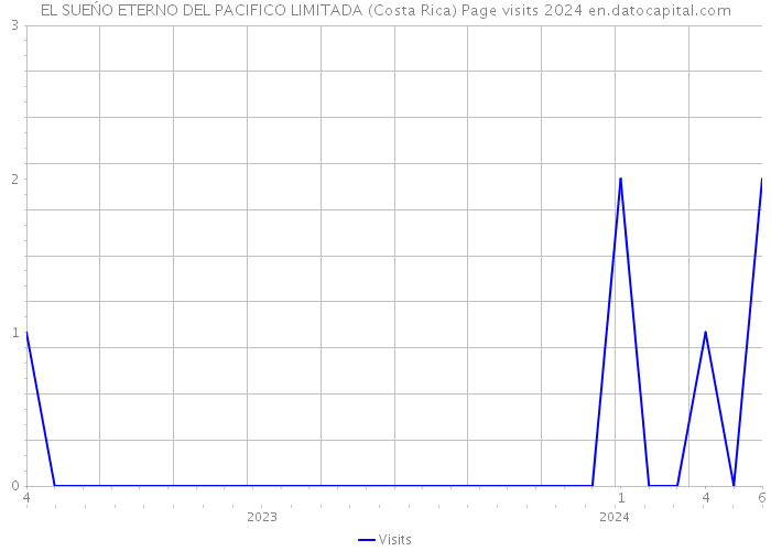 EL SUEŃO ETERNO DEL PACIFICO LIMITADA (Costa Rica) Page visits 2024 