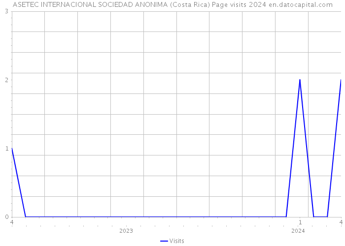 ASETEC INTERNACIONAL SOCIEDAD ANONIMA (Costa Rica) Page visits 2024 