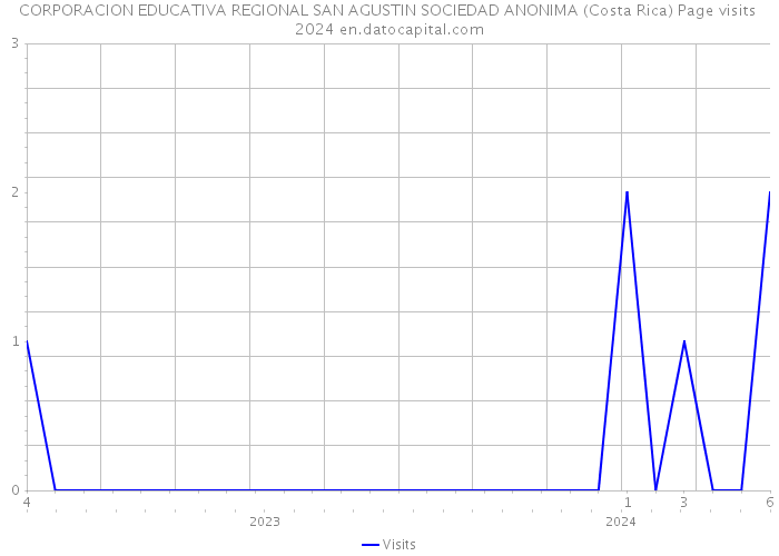 CORPORACION EDUCATIVA REGIONAL SAN AGUSTIN SOCIEDAD ANONIMA (Costa Rica) Page visits 2024 