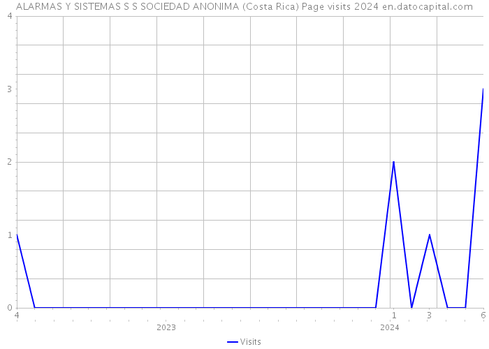 ALARMAS Y SISTEMAS S S SOCIEDAD ANONIMA (Costa Rica) Page visits 2024 