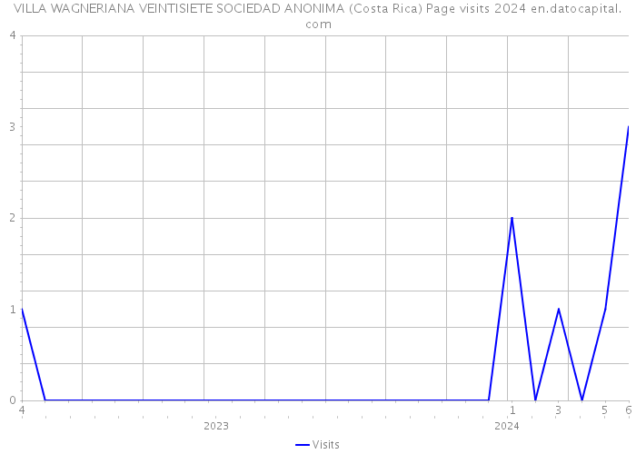 VILLA WAGNERIANA VEINTISIETE SOCIEDAD ANONIMA (Costa Rica) Page visits 2024 
