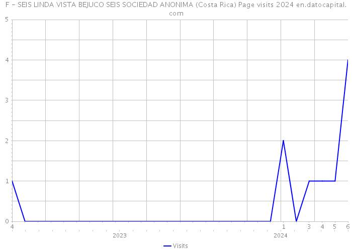 F - SEIS LINDA VISTA BEJUCO SEIS SOCIEDAD ANONIMA (Costa Rica) Page visits 2024 