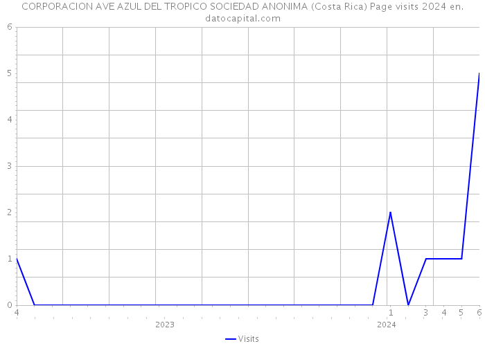 CORPORACION AVE AZUL DEL TROPICO SOCIEDAD ANONIMA (Costa Rica) Page visits 2024 