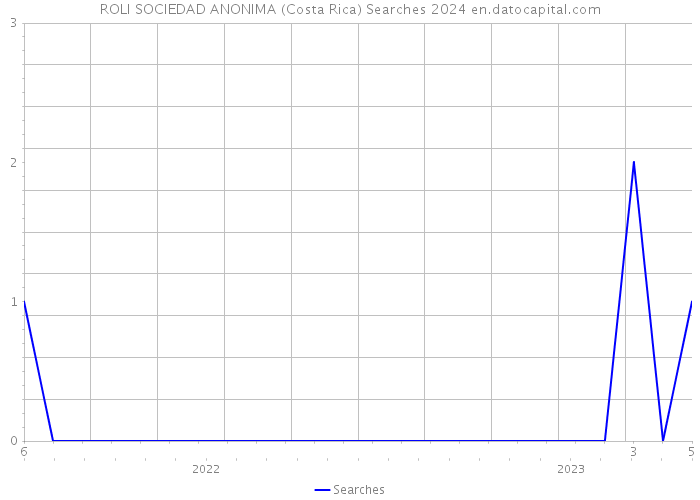 ROLI SOCIEDAD ANONIMA (Costa Rica) Searches 2024 