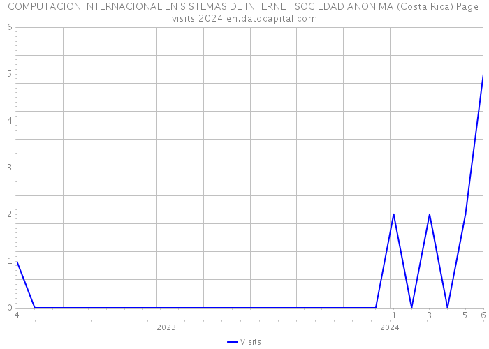 COMPUTACION INTERNACIONAL EN SISTEMAS DE INTERNET SOCIEDAD ANONIMA (Costa Rica) Page visits 2024 