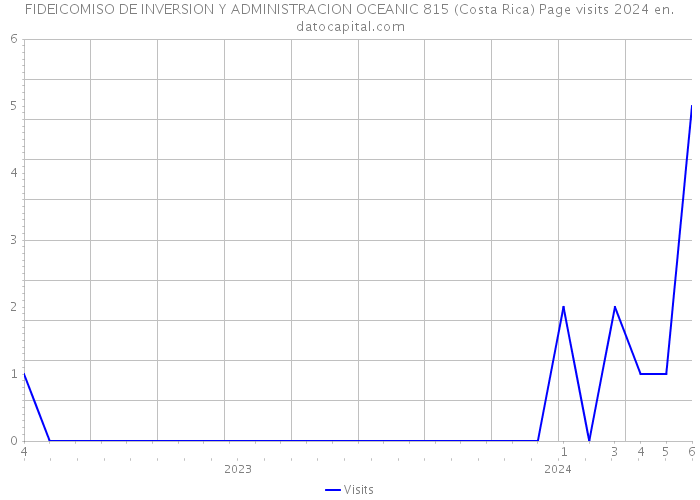 FIDEICOMISO DE INVERSION Y ADMINISTRACION OCEANIC 815 (Costa Rica) Page visits 2024 