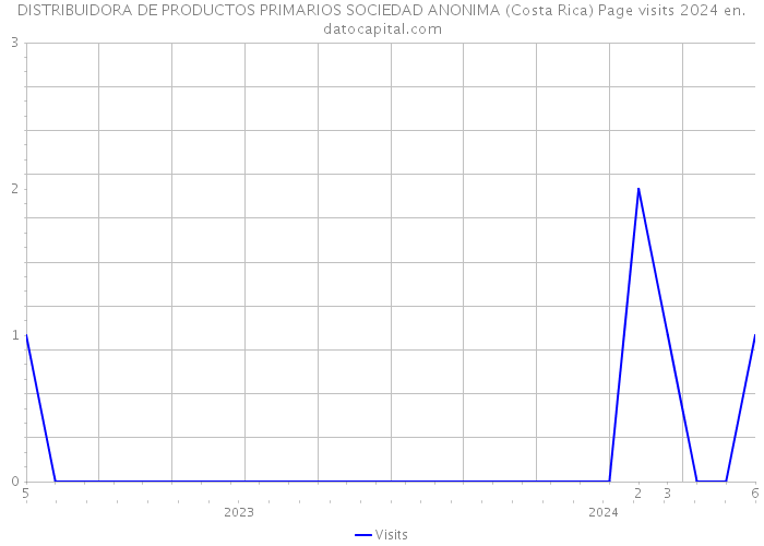 DISTRIBUIDORA DE PRODUCTOS PRIMARIOS SOCIEDAD ANONIMA (Costa Rica) Page visits 2024 