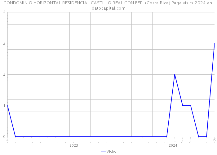 CONDOMINIO HORIZONTAL RESIDENCIAL CASTILLO REAL CON FFPI (Costa Rica) Page visits 2024 