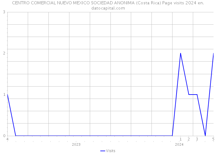 CENTRO COMERCIAL NUEVO MEXICO SOCIEDAD ANONIMA (Costa Rica) Page visits 2024 